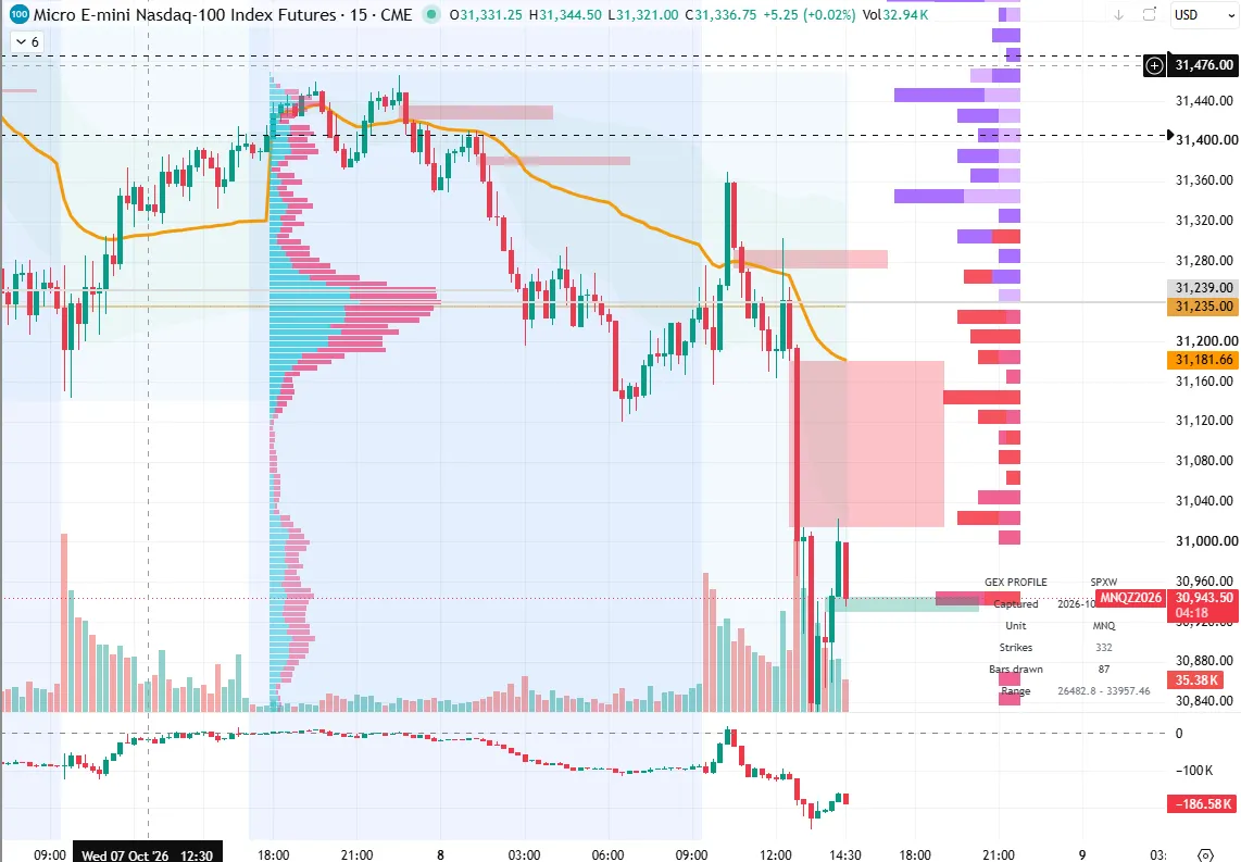 MNQ chart on TradingView with the GEX strike profile drawn beside price